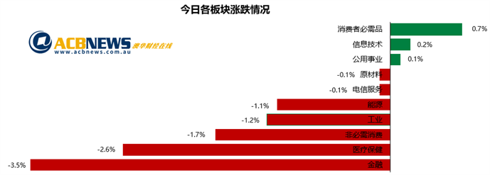 澳股日评|银行板块回调大盘收低 五月上扬4.2% 中美关系动向值得关注 - 3