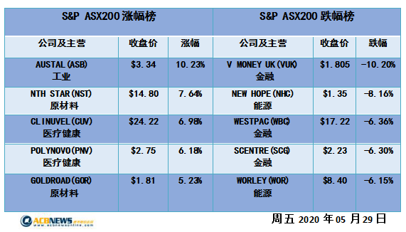 澳股日评|银行板块回调大盘收低 五月上扬4.2% 中美关系动向值得关注 - 4