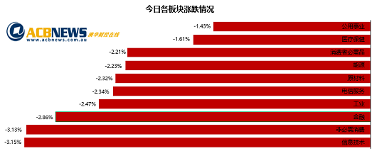 澳股|美国通胀超预期引发澳股剧震 大盘遭血洗单日蒸发600亿 科技股重挫 - 3