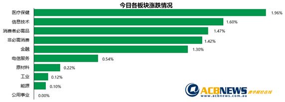 澳股|受美股带动澳指再创新高 多只个股刷新纪录科技股延续反弹 - 3