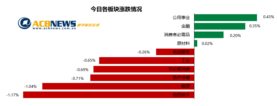 澳股日评|华尔街休市澳洲股市失去方向 市场消化财报澳指连跌两天 - 3