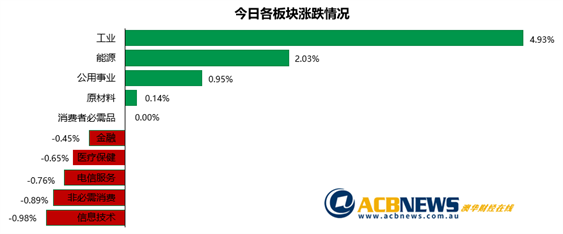 澳股|观望气氛浓重多数板块回调 悉尼机场力挽狂澜澳指小幅收高 - 3