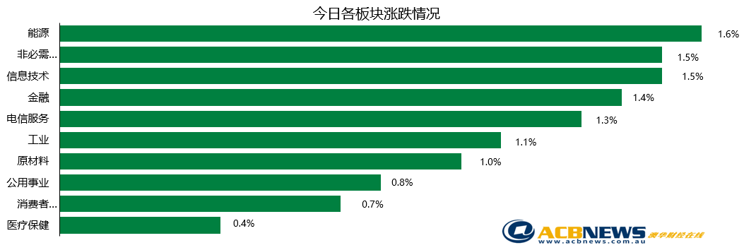 澳股日评|澳指连续两个交易日走平 圣诞行情可期 - 3
