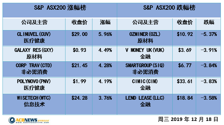 澳股日评|澳指连续两个交易日走平 圣诞行情可期 - 4