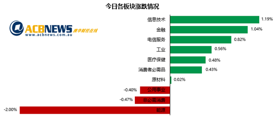 受美股带动澳指收高 科技和金融板块领涨能源板块疲弱 - 3