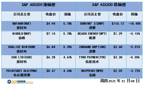 受美股带动澳指收高 科技和金融板块领涨能源板块疲弱 - 4