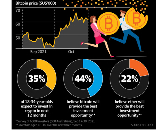 NSW新州双剂疫苗接种率达到88.3% 位居全球第一 千禧一代和Z一代看涨加密货币 - 3