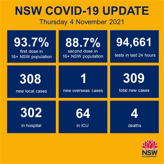NSW新州双剂疫苗接种率达到88.3% 位居全球第一 千禧一代和Z一代看涨加密货币 - 5