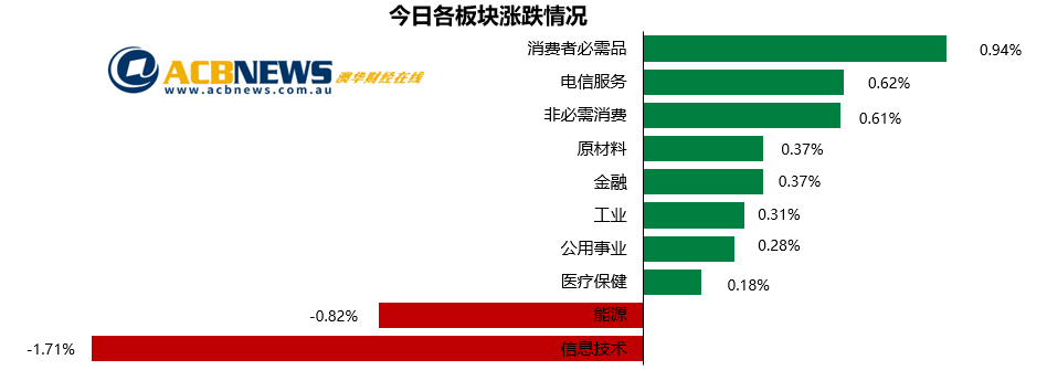 澳股日评|多重利好刺激澳指刷新历史高点 澳元骤降创十年新低 - 3