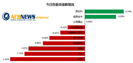 奥密克戎引震荡澳指收跌 资源板块上涨能源和旅游股回落 - 3