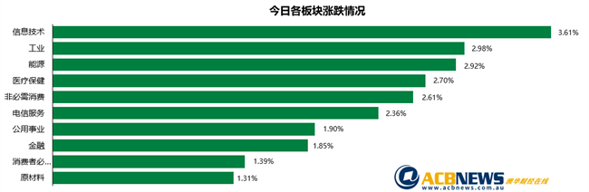 澳股日评|风险偏好增强各板块普涨 澳指创11周新高Afterpay表现亮眼 - 3