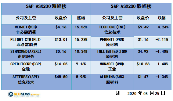 澳股日评|风险偏好增强各板块普涨 澳指创11周新高Afterpay表现亮眼 - 4