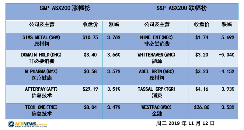 澳股日评|银行和医疗板块拖累大盘下滑 澳指回吐收跌 - 4