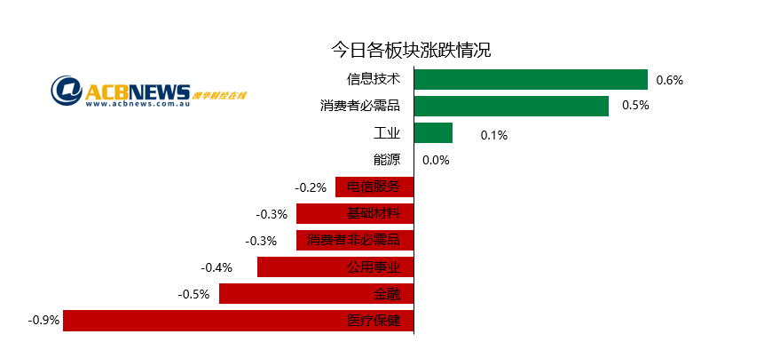澳股日评|银行和医疗板块拖累大盘下滑 澳指回吐收跌 - 3