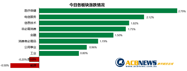 澳股|美国两党撕裂投资者视为利好 受美股带动澳指攀升收于次高点 - 3