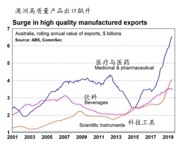 澳洲3月贸易数字：低澳元与中国复工复产拉动出口 矿产羊毛飙升 - 3