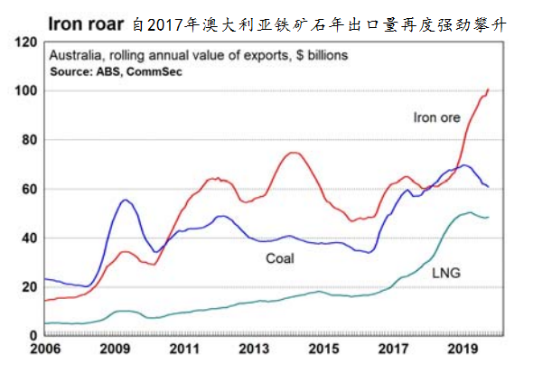 澳洲3月贸易数字：低澳元与中国复工复产拉动出口 矿产羊毛飙升 - 2