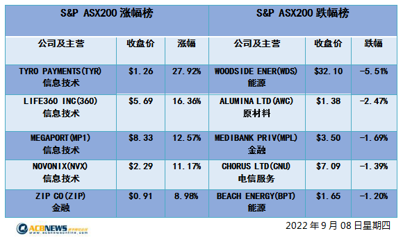 澳股|加息步伐或放缓澳指急升 利率敏感板块领涨煤炭股回吐涨幅 - 4