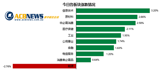 澳股|加息步伐或放缓澳指急升 利率敏感板块领涨煤炭股回吐涨幅 - 3
