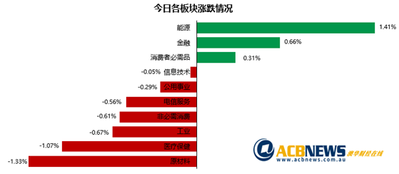 周中反弹无法挽回本周跌势 周五能源股上涨房地产板块领跌 - 3