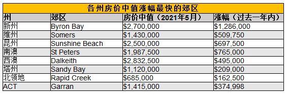 澳洲超250个郊区房价涨幅超20万澳元 各州哪些地区房价增速最快？ - 2