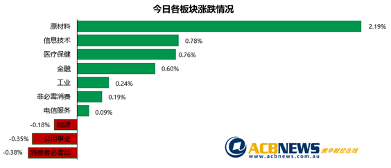 无惧悉尼疫情澳指上扬 原材料板块领涨收购对象API飙升近两成 - 3