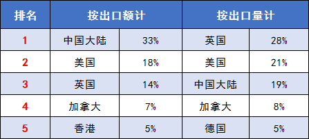 澳葡萄酒出口创新高 中国领涨东北亚创逾十亿产值 - 3