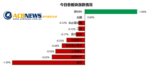澳股|悉尼疫情无碍澳指再创历史新高 大盘平收原材料板块领涨 - 3