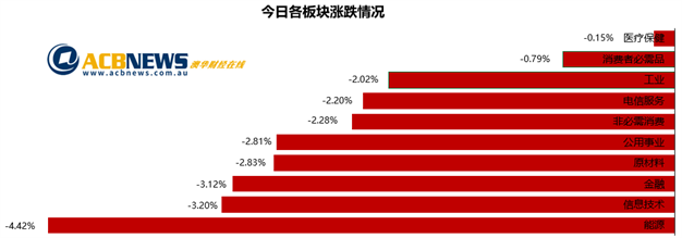 澳股日评|新冠疫情反复IMF下调经济预测 澳指逐波下探创两周最差交易日 - 3