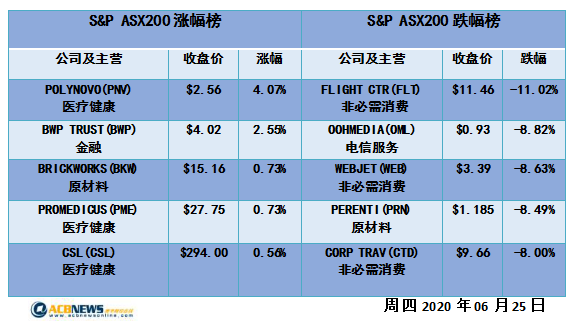 澳股日评|新冠疫情反复IMF下调经济预测 澳指逐波下探创两周最差交易日 - 4