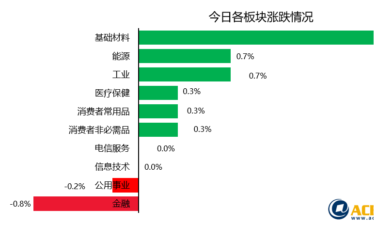 澳股日评|西太银行利润下滑引金融板块大跌 材料板块大涨助澳股两连阳 - 3