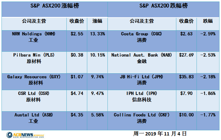 澳股日评|西太银行利润下滑引金融板块大跌 材料板块大涨助澳股两连阳 - 4