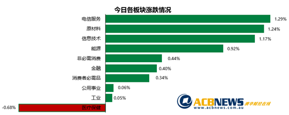 澳股|JobKeeper到期大盘创七周最佳 原材料板块领涨四大行表现不一 - 3