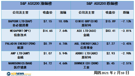 澳股|国民银行劲升澳指走高 科技板块上涨Bapcor飙升10% - 4