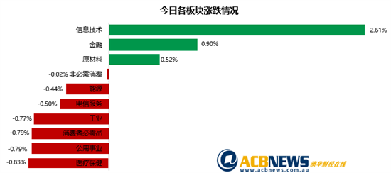 澳股|国民银行劲升澳指走高 科技板块上涨Bapcor飙升10% - 3