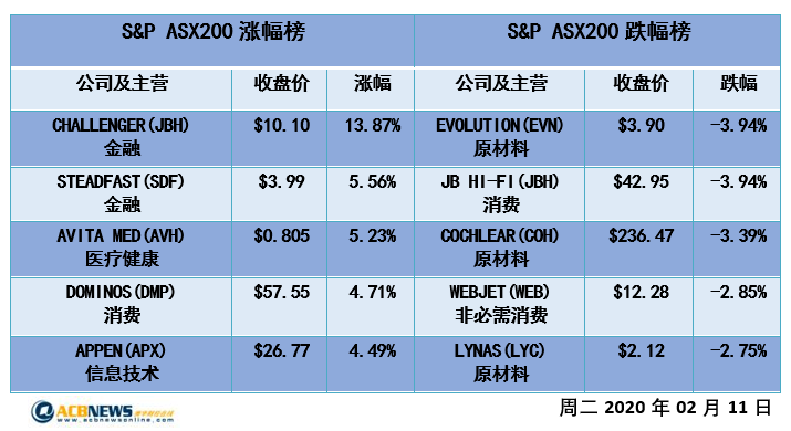 澳股日评|受隔夜美股带动澳指创两周新高 各版块普涨后市关注业绩 - 4