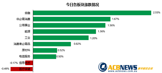 澳股|恒大停牌无碍澳指攀升 旅游股大涨并购题材股Intega飙升超五成 - 3