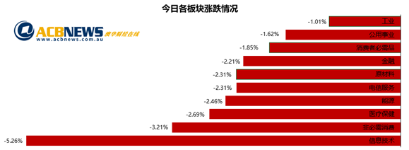 澳股|纳指暴跌澳指急挫 投资信心受打击多只个股巨幅回落 - 3