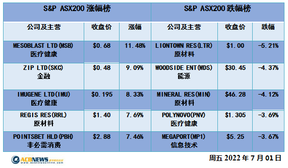 澳股|新财年开市首日澳指下滑 大盘先扬后抑超跌股大幅反弹 - 4
