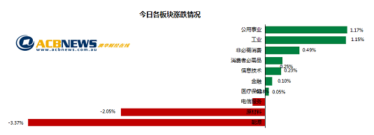 澳股|新财年开市首日澳指下滑 大盘先扬后抑超跌股大幅反弹 - 3