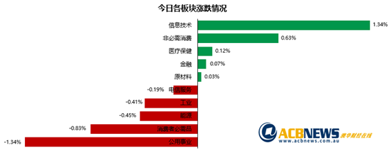澳股|Crown迎利好博彩板块大涨 大盘平收Afterpay仍被看好 - 3