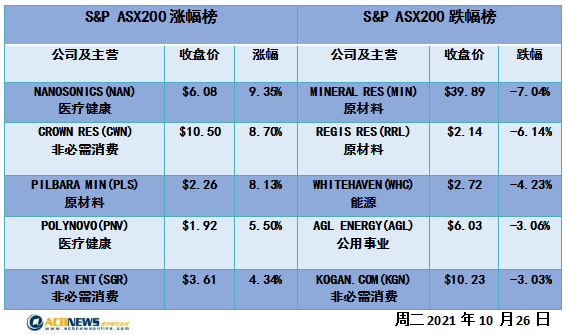 澳股|Crown迎利好博彩板块大涨 大盘平收Afterpay仍被看好 - 4