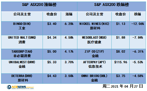 澳股|铁矿石价格上扬大盘收跌 多只个股创新高科技板块获利回吐 - 4