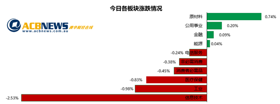 澳股|铁矿石价格上扬大盘收跌 多只个股创新高科技板块获利回吐 - 3
