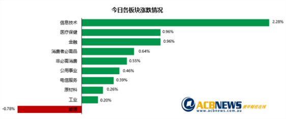 澳股|美股上扬带动澳指攀升 科技股领涨能源股逆市回落 - 3