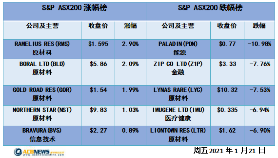 澳股|加息预期强烈澳指周跌幅创14个月之最 各板块普跌锂矿股急挫 - 4