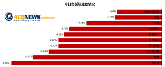 澳股|加息预期强烈澳指周跌幅创14个月之最 各板块普跌锂矿股急挫 - 3