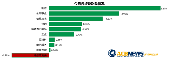 经济数据向好大盘连创新高 能源和金融板块领涨Pointsbet领跌 - 3