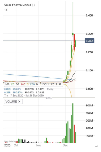 疯狂“石头”后再现惊艳“大麻” 板块龙头10天股价涨13倍 投资还是博傻？ - 2