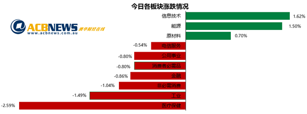 澳股|澳指回落无碍连涨六周 矿业股逆市上扬金融股存隐忧 - 3